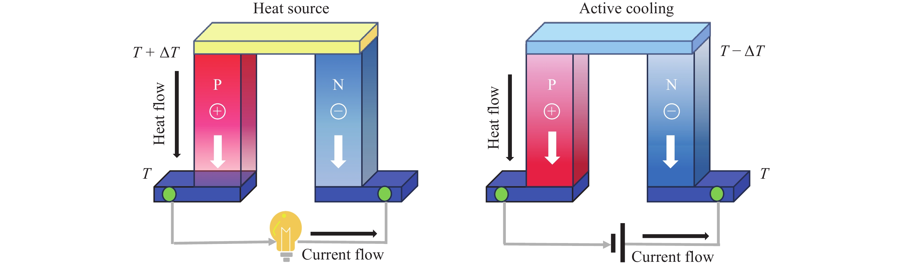a）热电发电器件原理示意图；（b）热电制冷器件原理示意图
